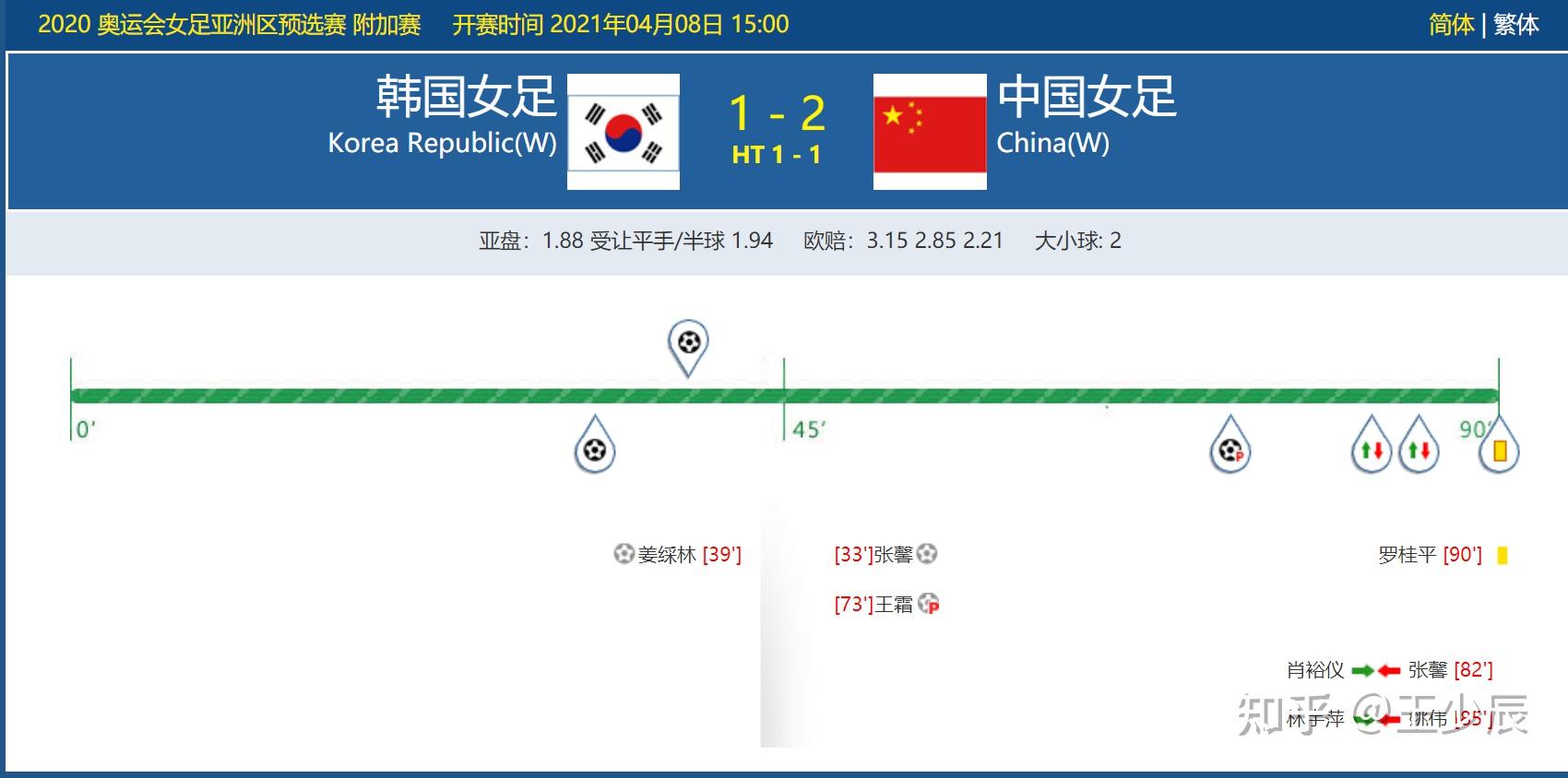 韩国女足取得小组出线，成功晋级八强