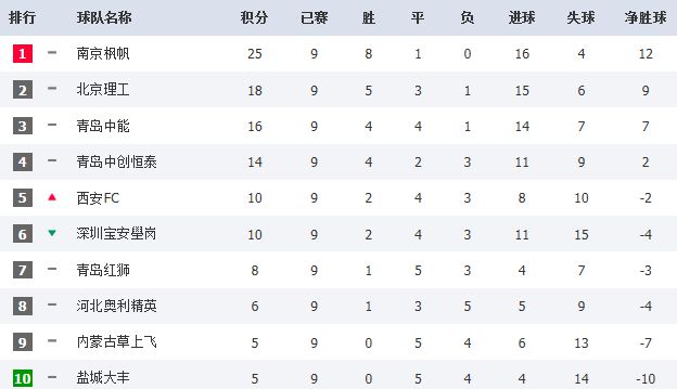 青岛中能客场遭遇惨败，积分榜有所下滑