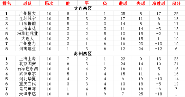 鲁能主场击败泰达，继续领跑积分榜